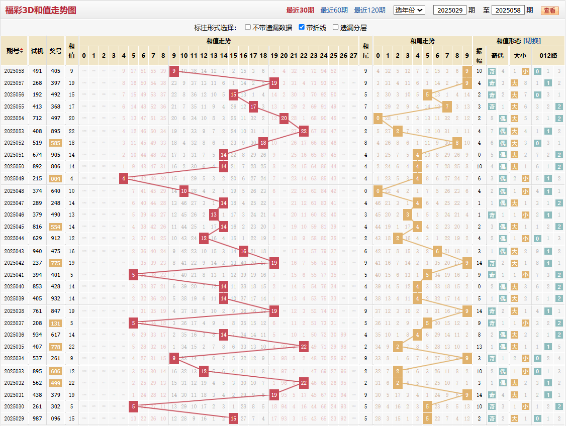 福彩2025058期和值和尾图