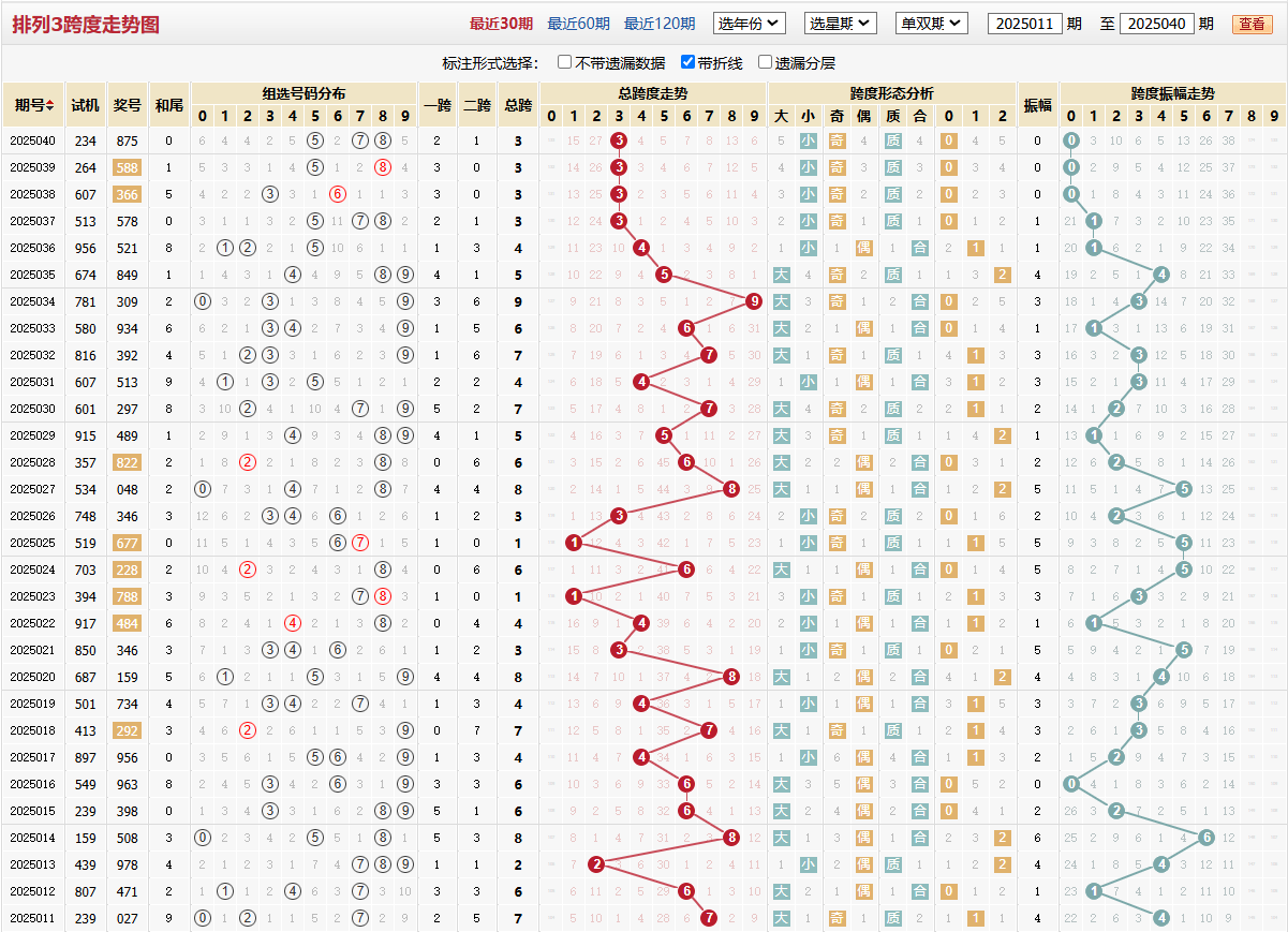 排列三第2025040期跨度走势图