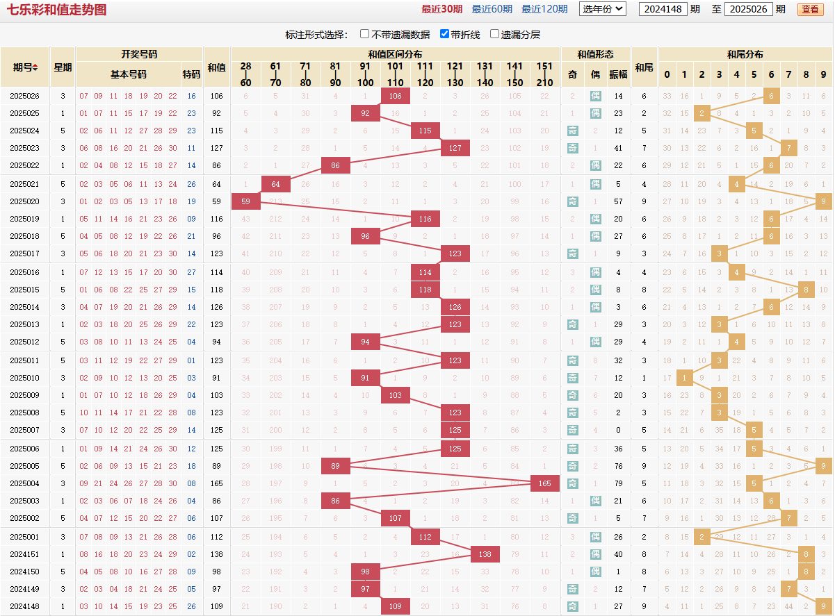 七乐彩第2025026期和值走势图
