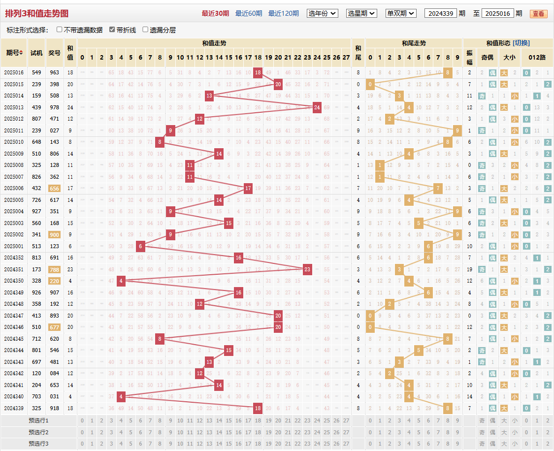 排列三第2025016期和值走势图