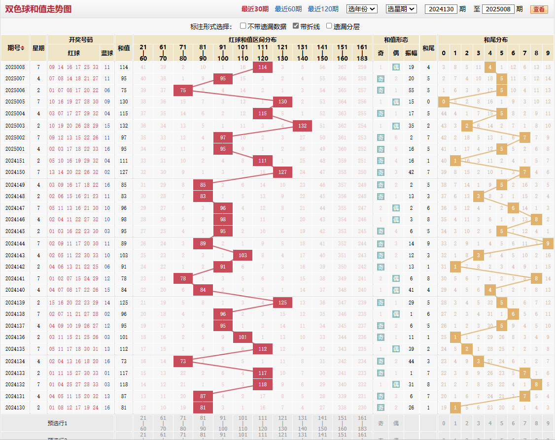双色球第2025008期和值走势图