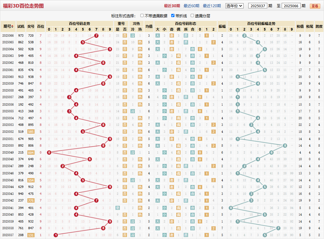 第2025066期福彩3D百位走势图