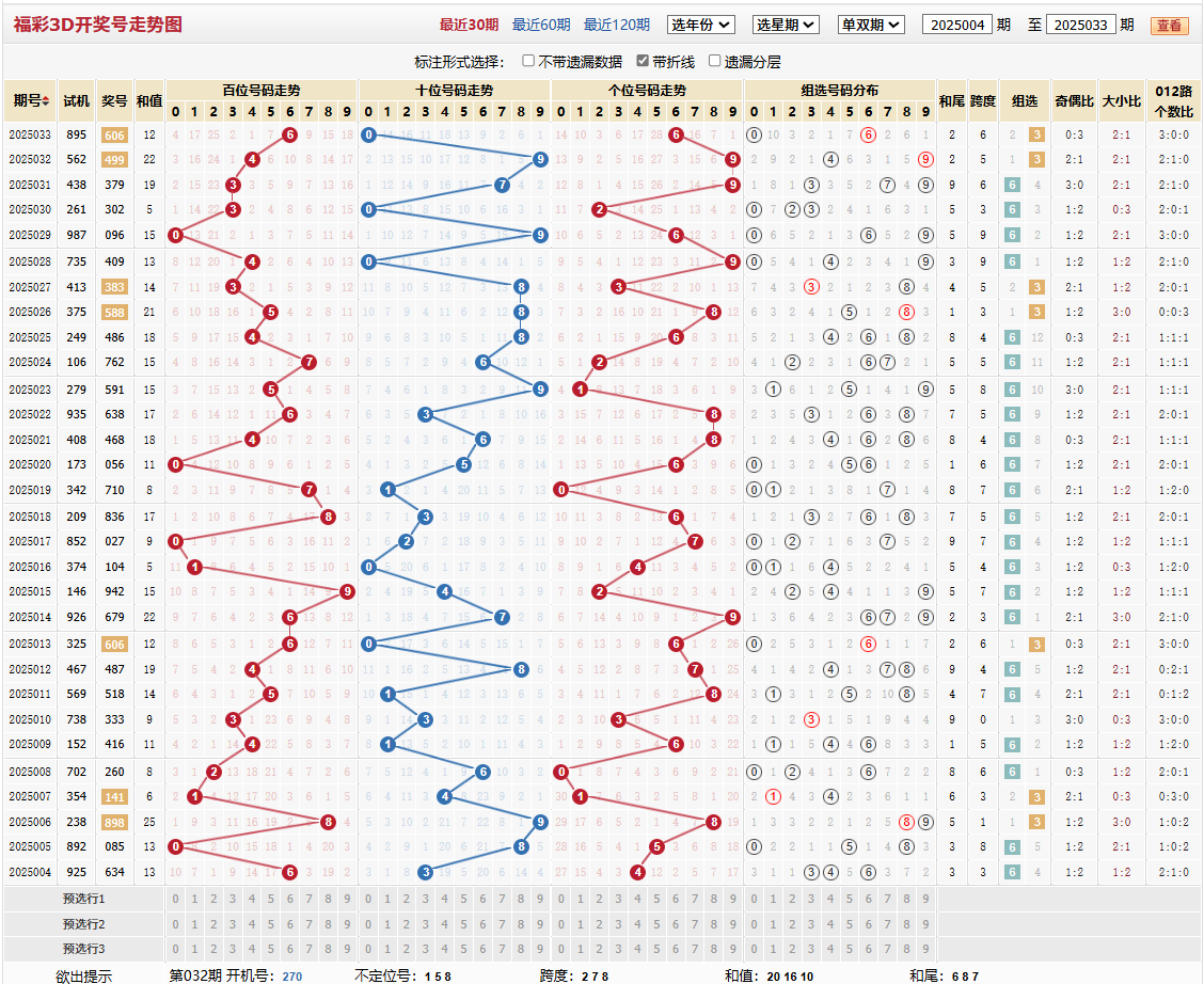 第2025033期福彩3d基本走势图