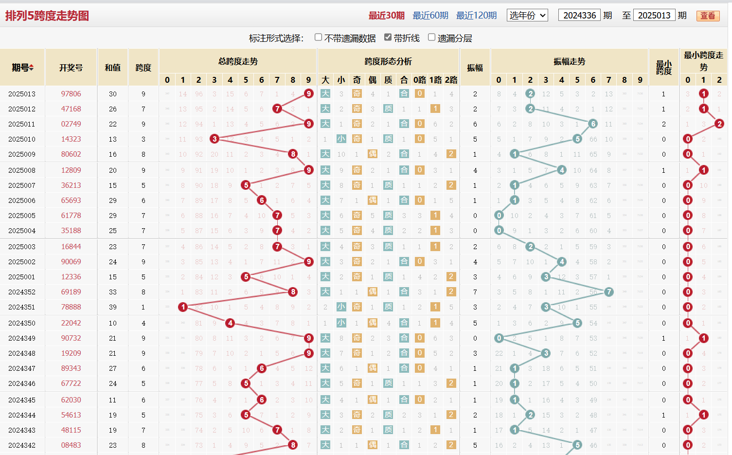 排列五第2025013期跨度走势图
