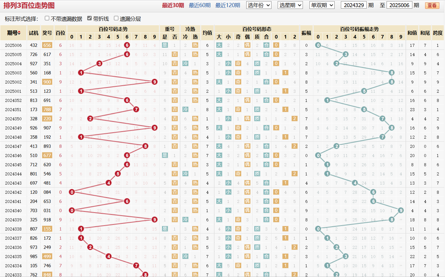 排列三第2025006期百位走势图