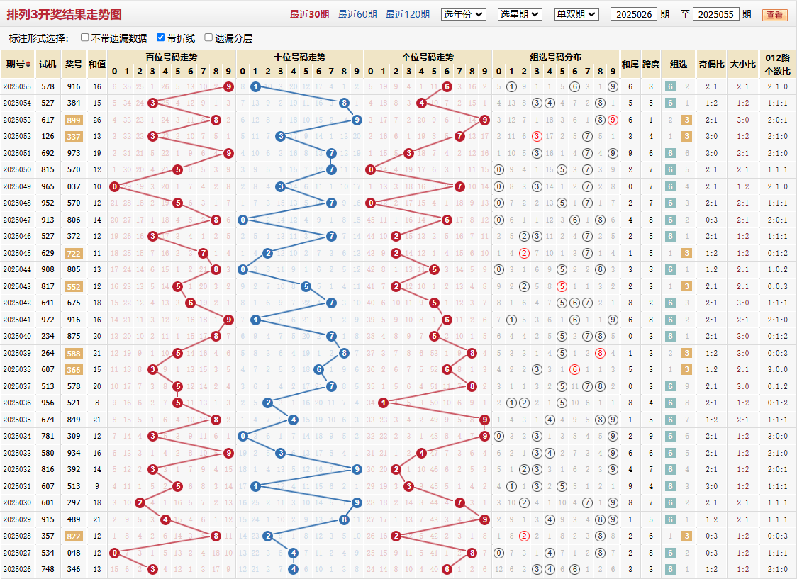 排列三第2025055期基本走势图