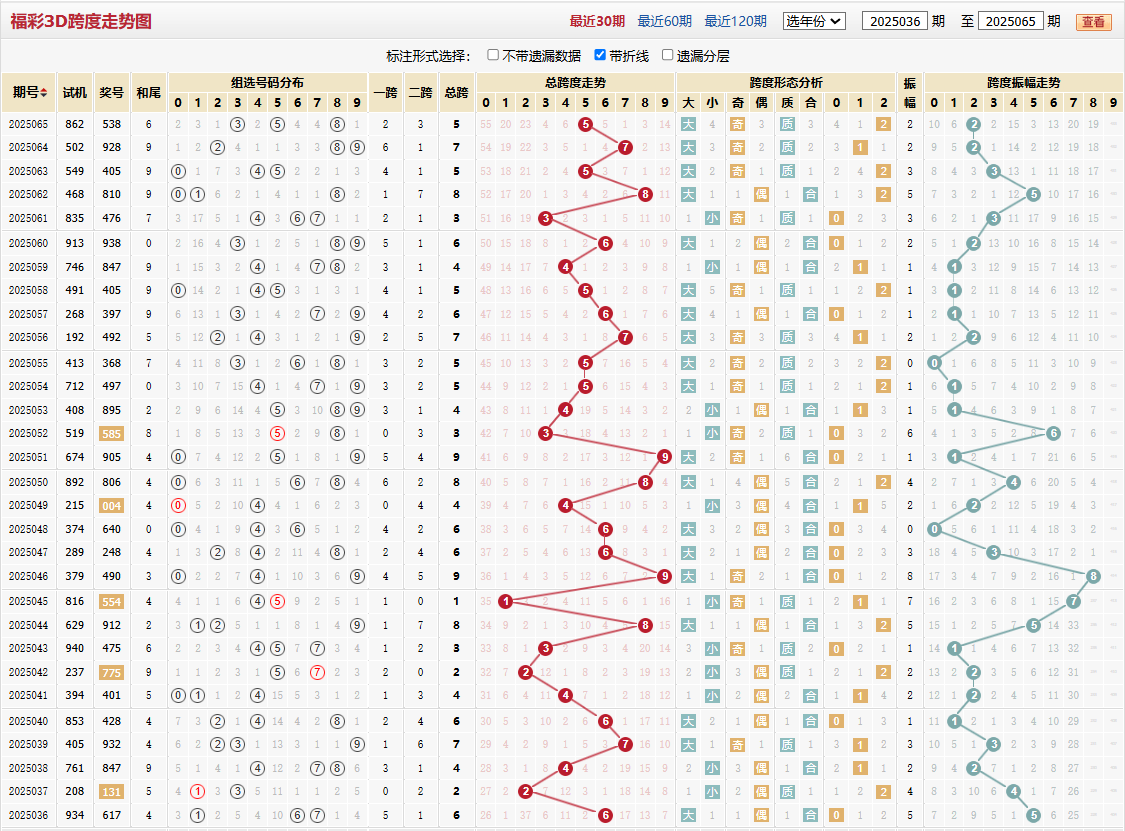 第2025065期福彩3D跨度走势图