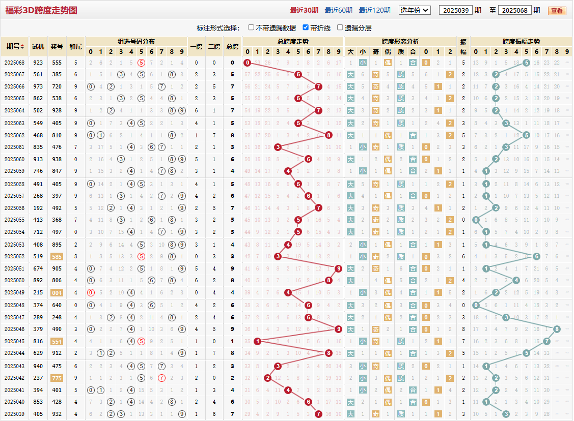 第2025068期福彩3D跨度走势图