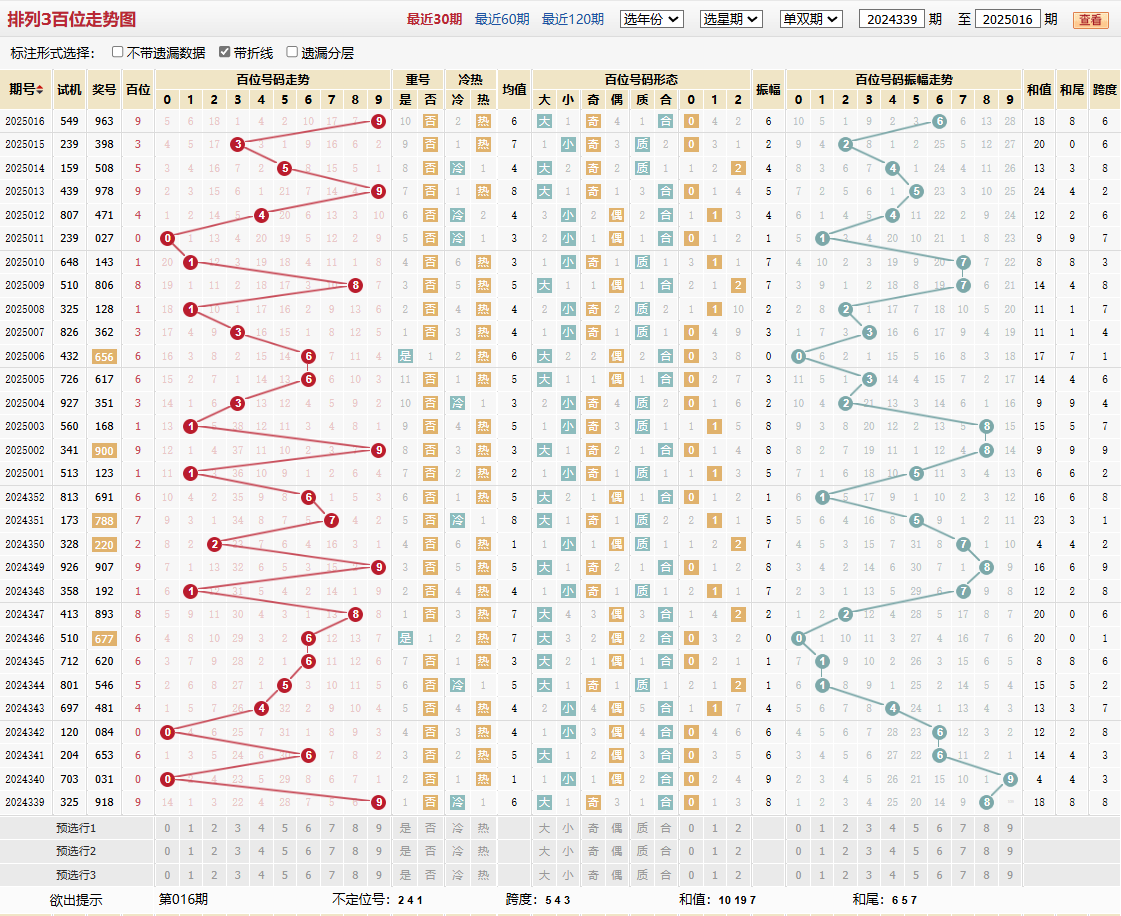 排列三第2025016期百位走势图
