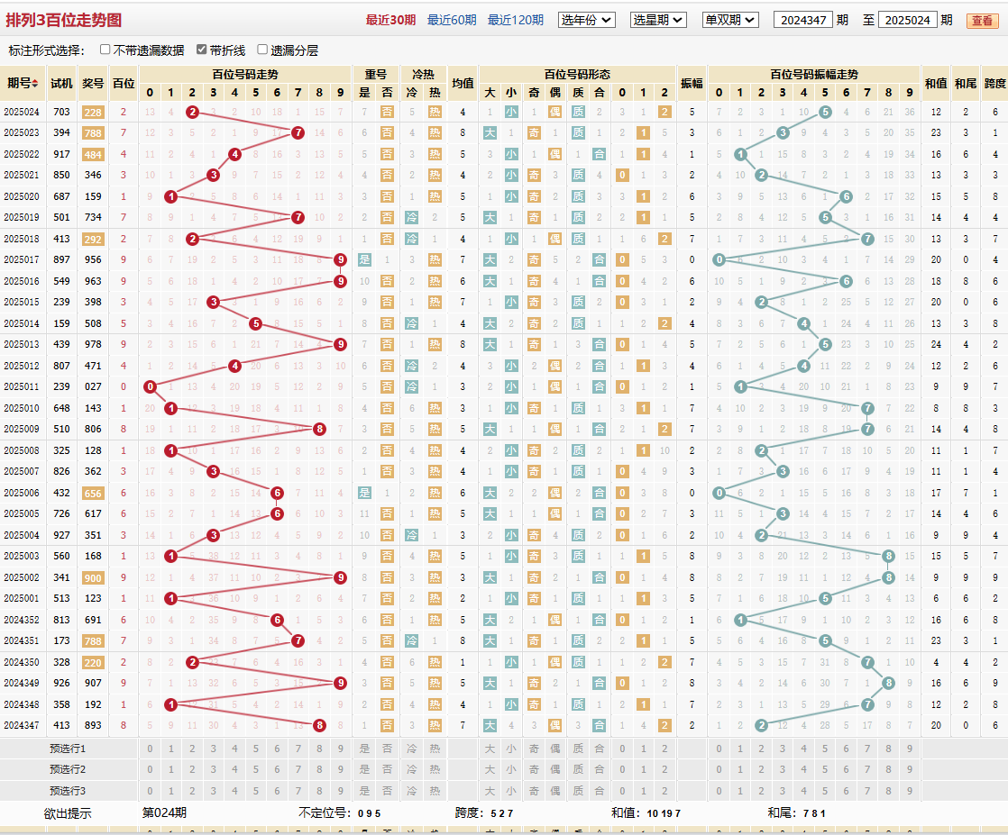 排列三第2025024期百位走势图