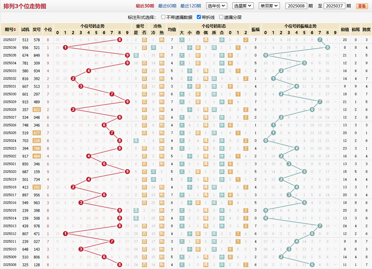 排列三第2025037期个位走势图
