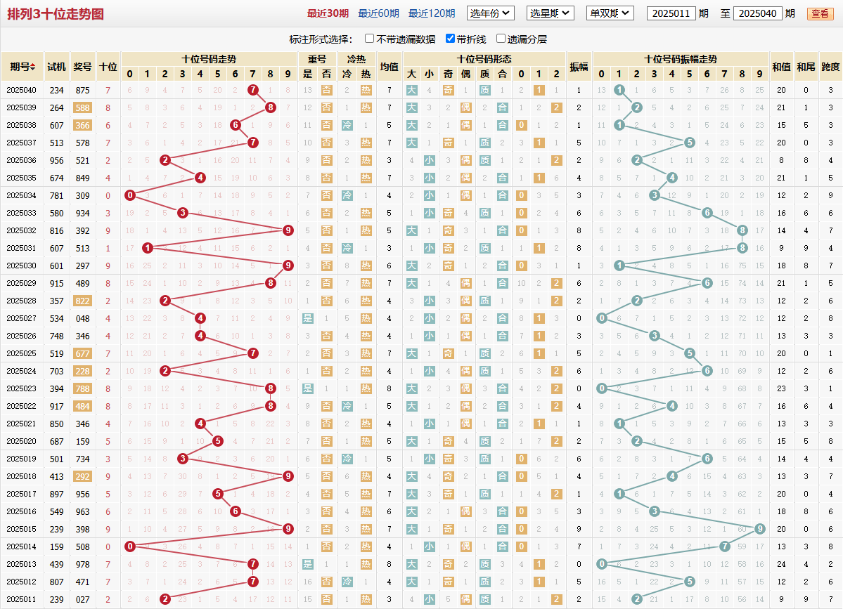 排列三第2025040期十位走势图