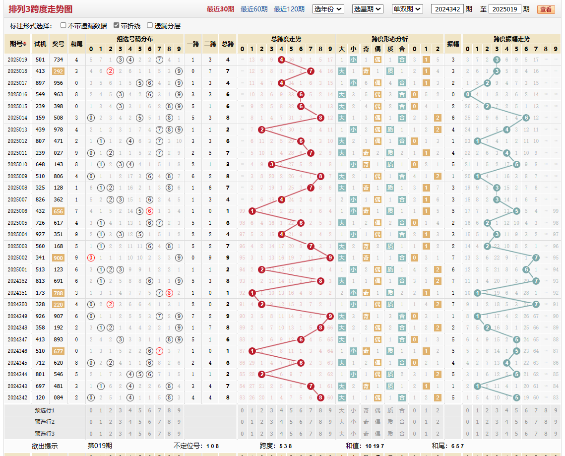 排列三第2025019期跨度走势图