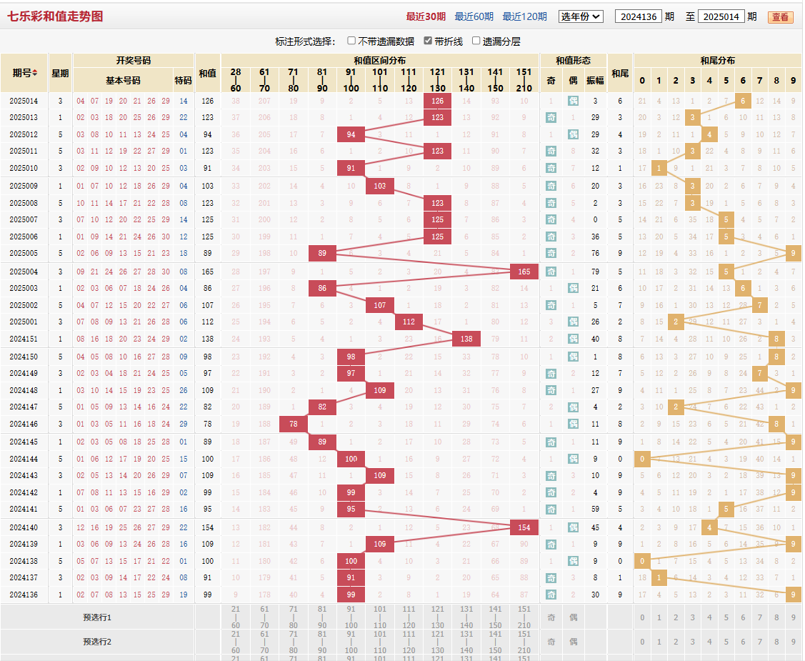七乐彩第2025014期和值走势图