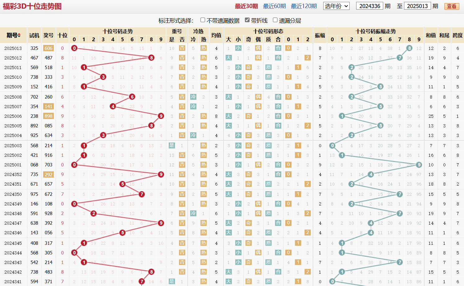第2025013期福彩3D十位走势图