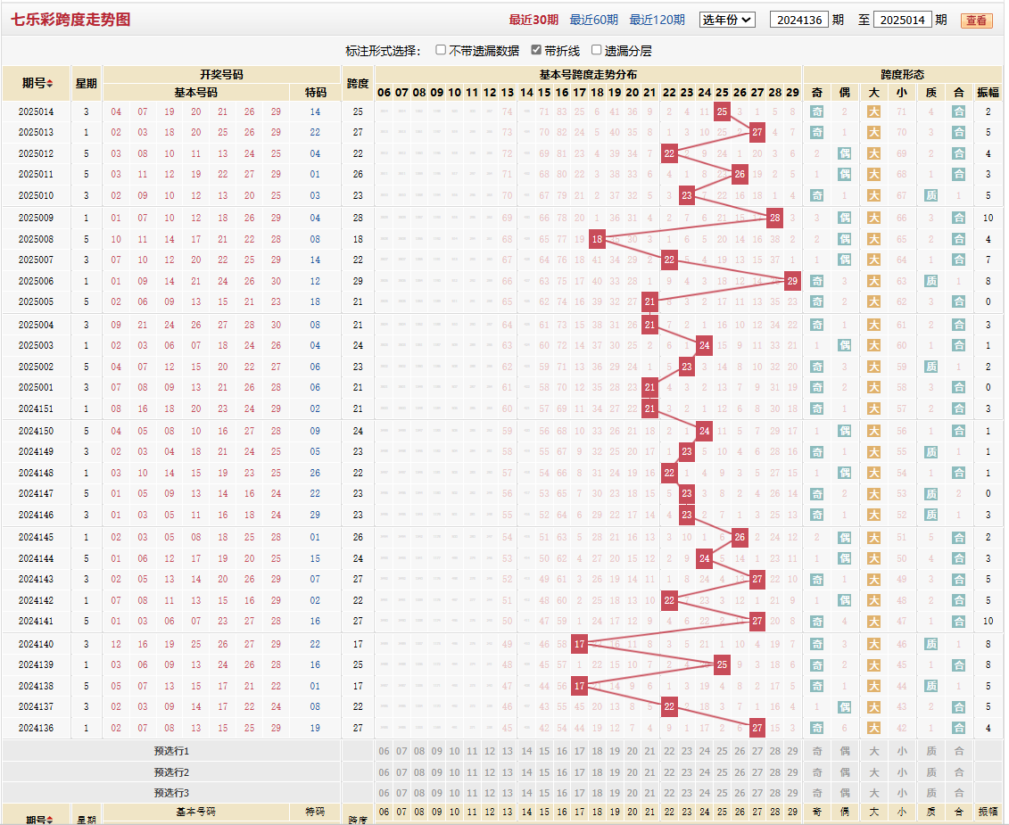 七乐彩第2025014期跨度走势图
