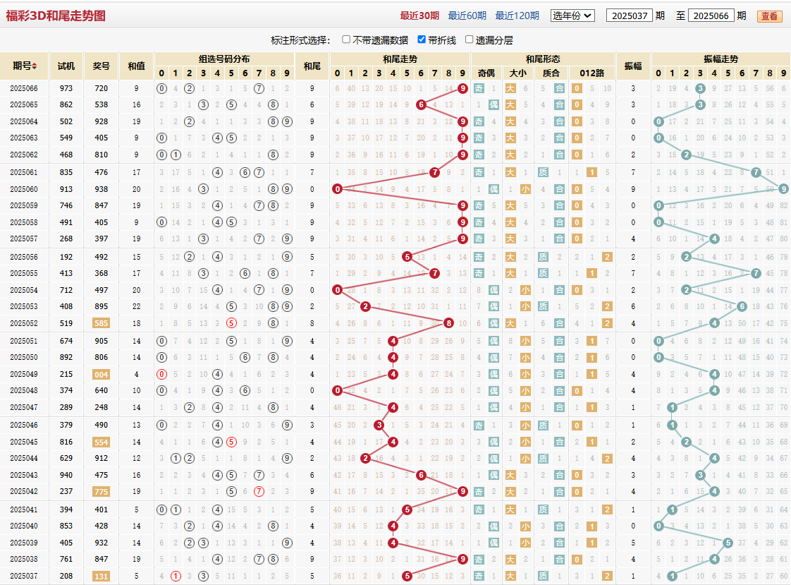 第2025066期福彩3D和尾走势图