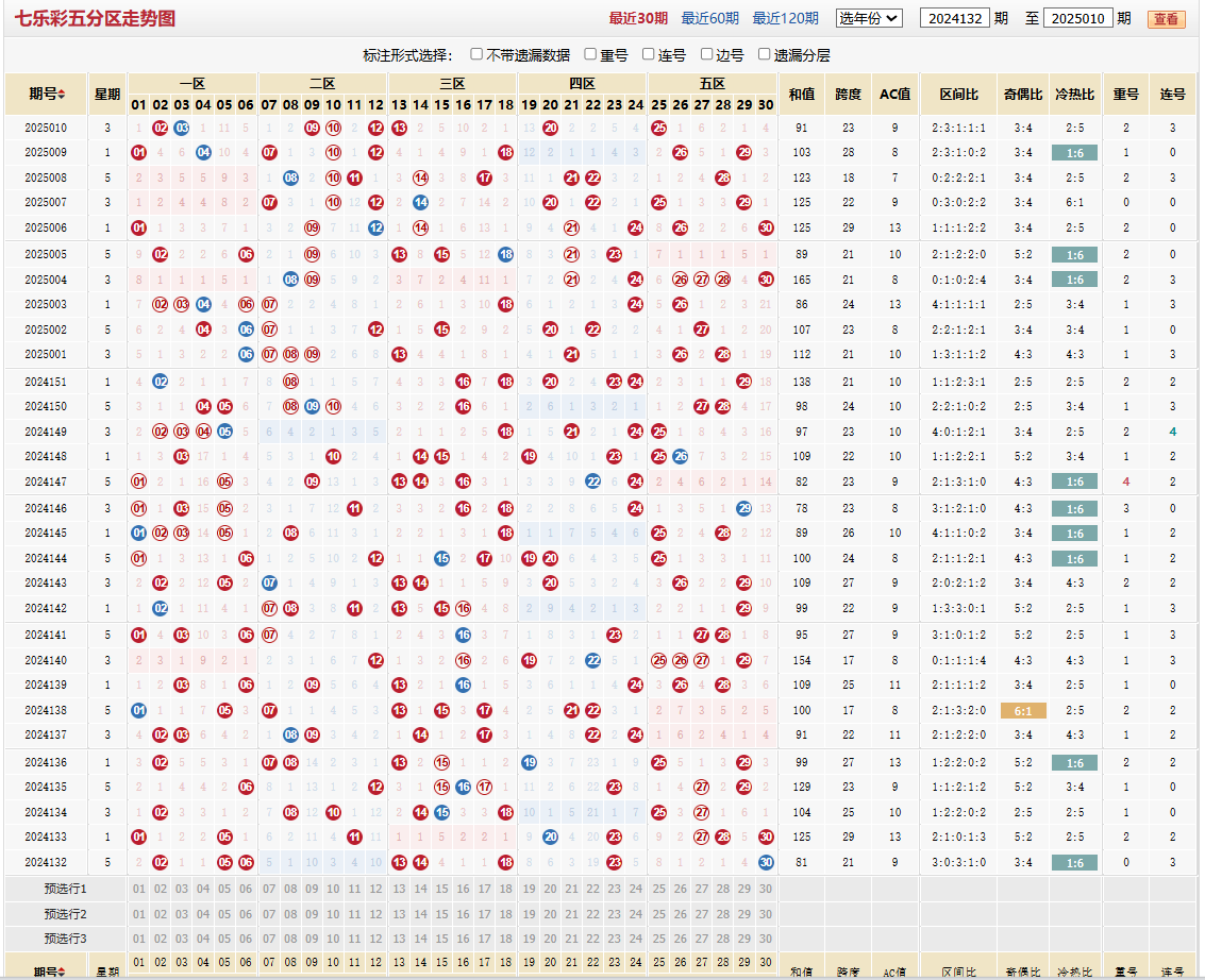 七乐彩第2025010期五分区走势图