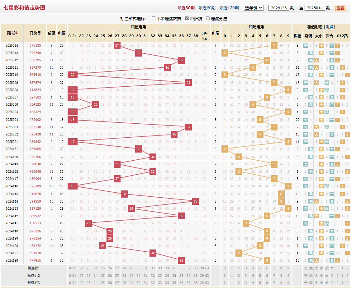 七星彩第2025014期和值走势图