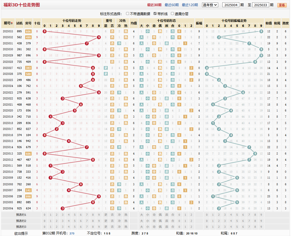 第2025033期福彩3D十位走势图
