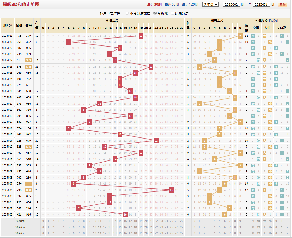 福彩2025031期和值和尾图