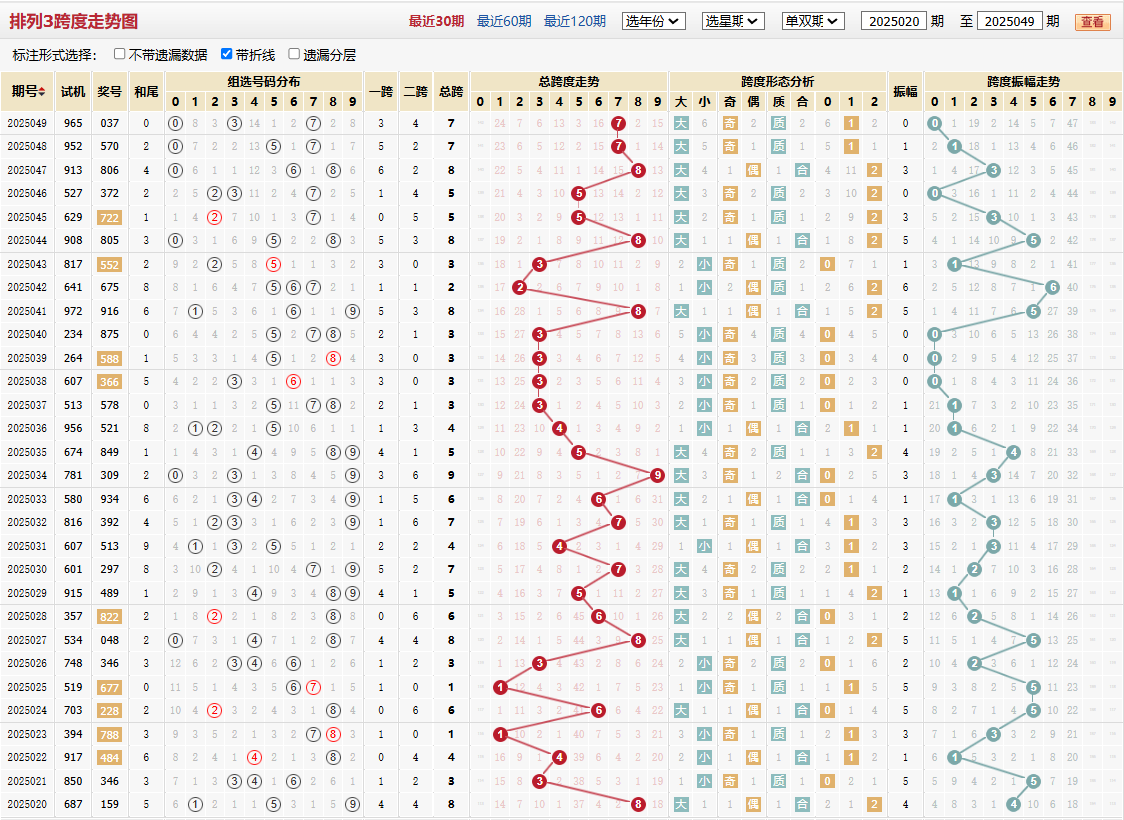 排列三第2025049期跨度走势图