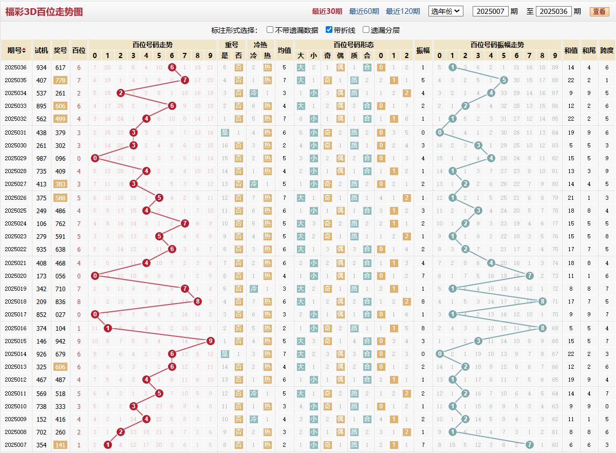 第2025036期福彩3D百位走势图