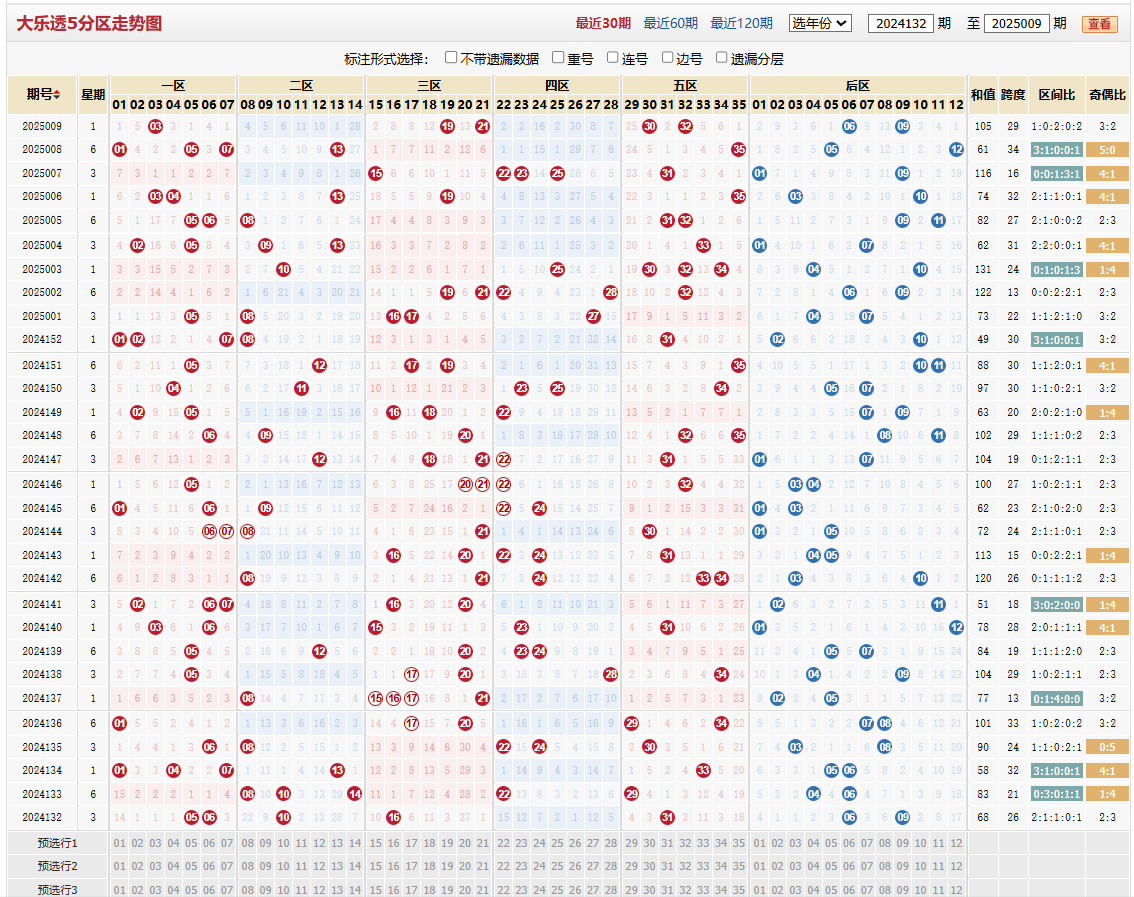 大乐透第2025009期5分区走势图