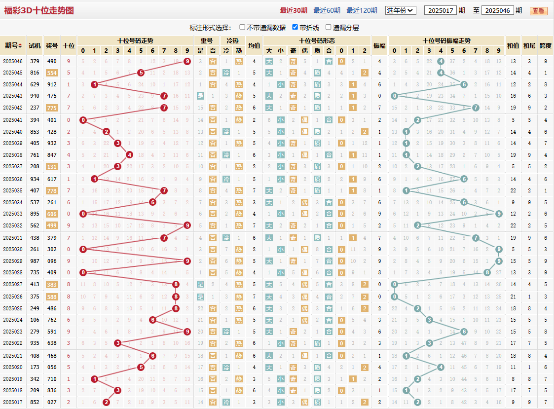 第2025046期福彩3D十位走势图