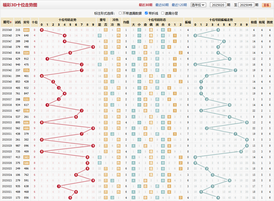 第2025049期福彩3D十位走势图