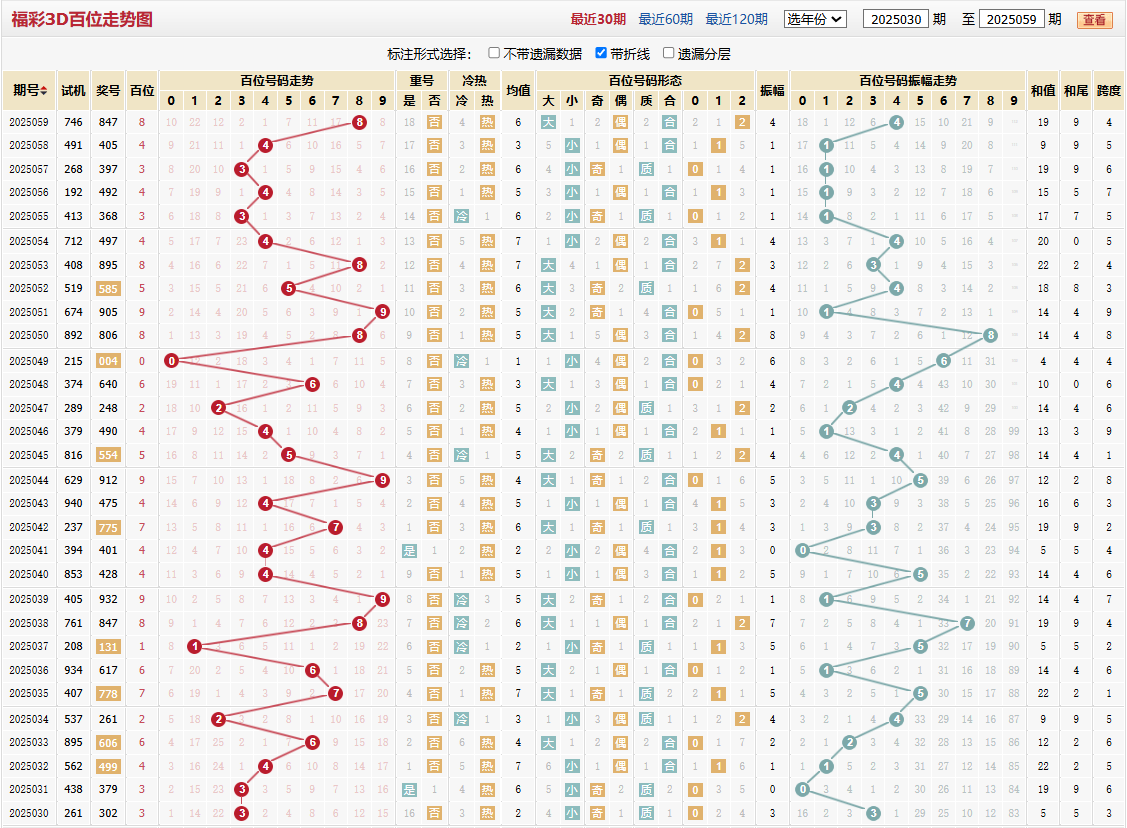 第2025059期福彩3D百位走势图