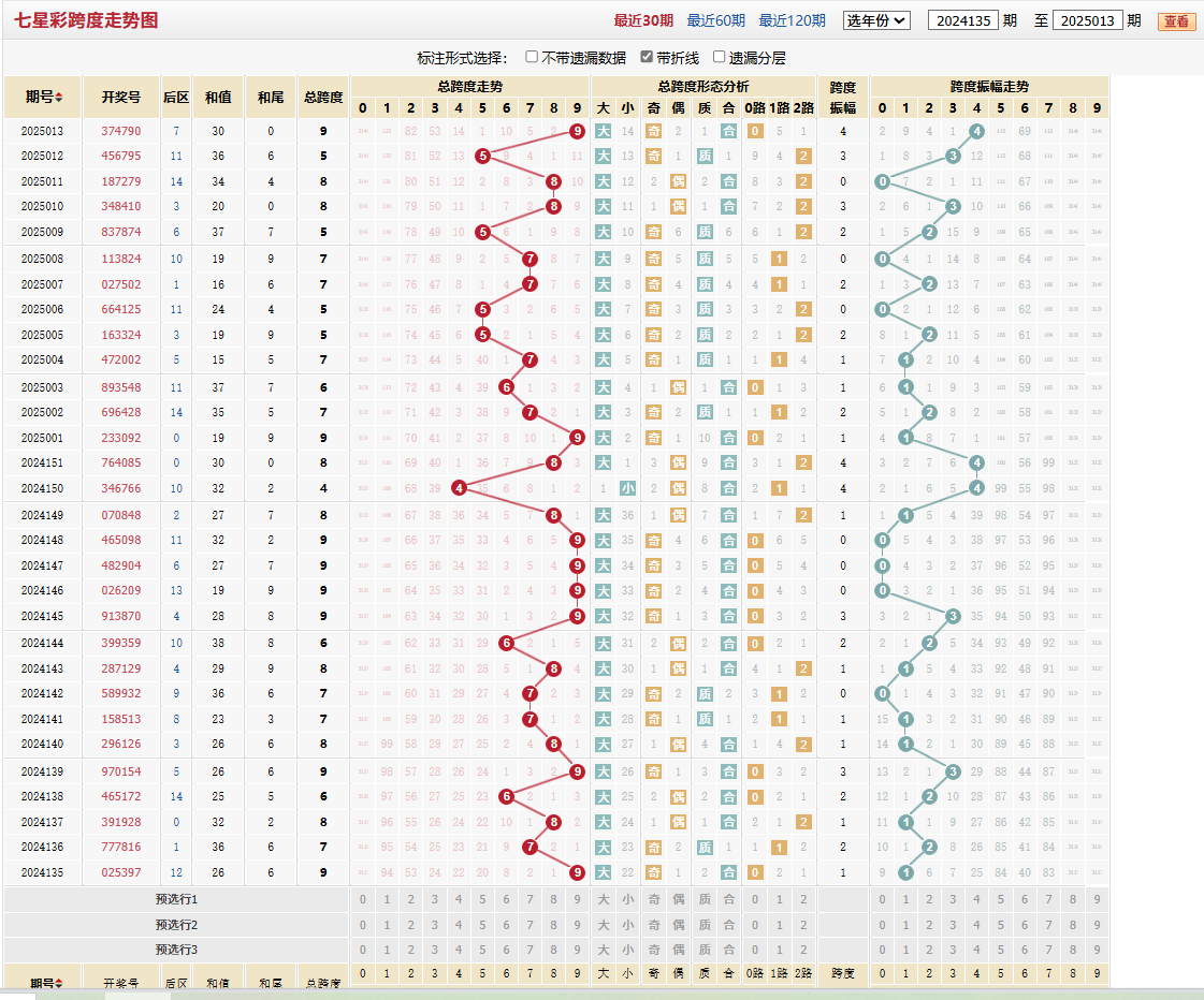 七星彩第2025013期跨度走势图