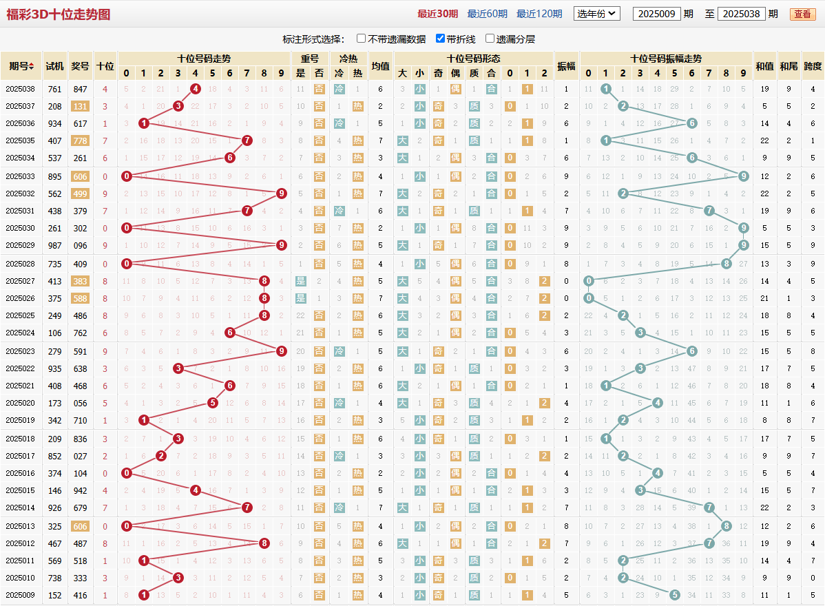 第2025038期福彩3D十位走势图