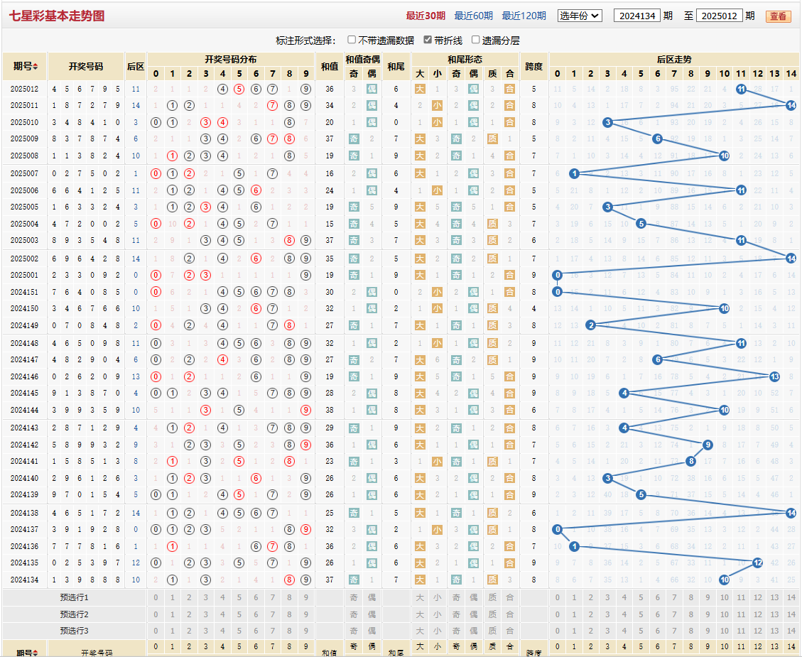 七星彩第2025012期基本走势图