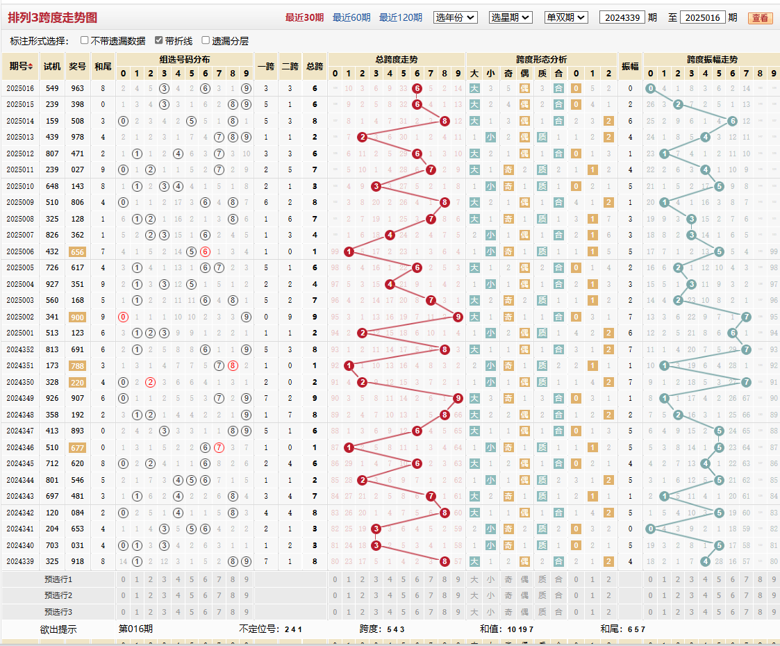 排列三第2025016期跨度走势图