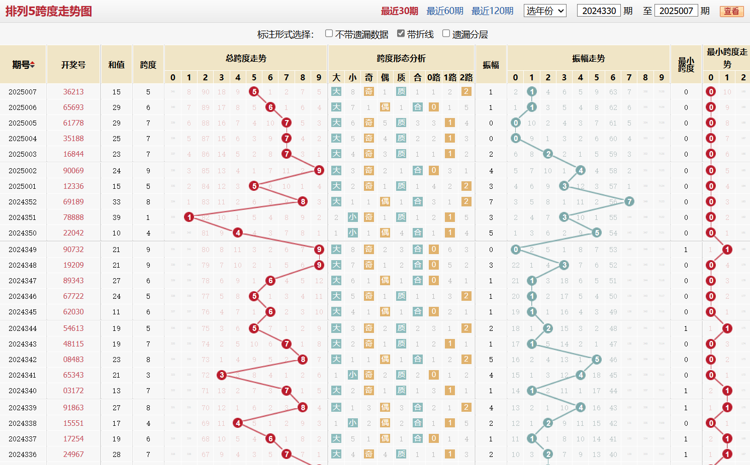 排列五第2025007期跨度走势图