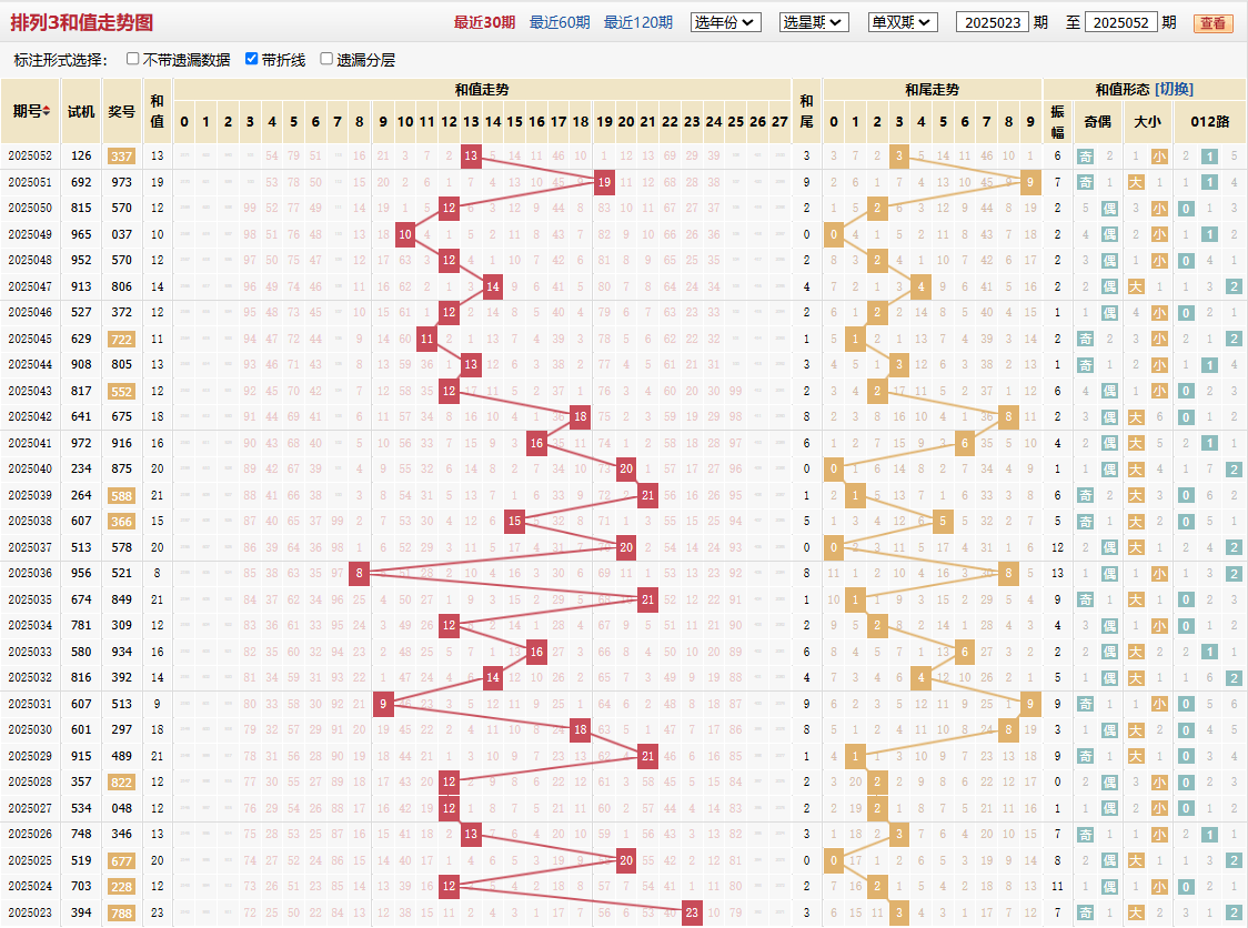排列三第2025052期和值走势图