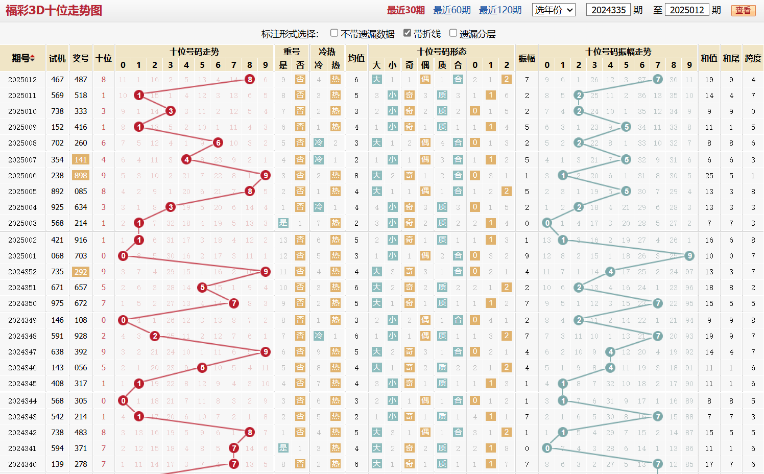 第2025012期福彩3D十位走势图