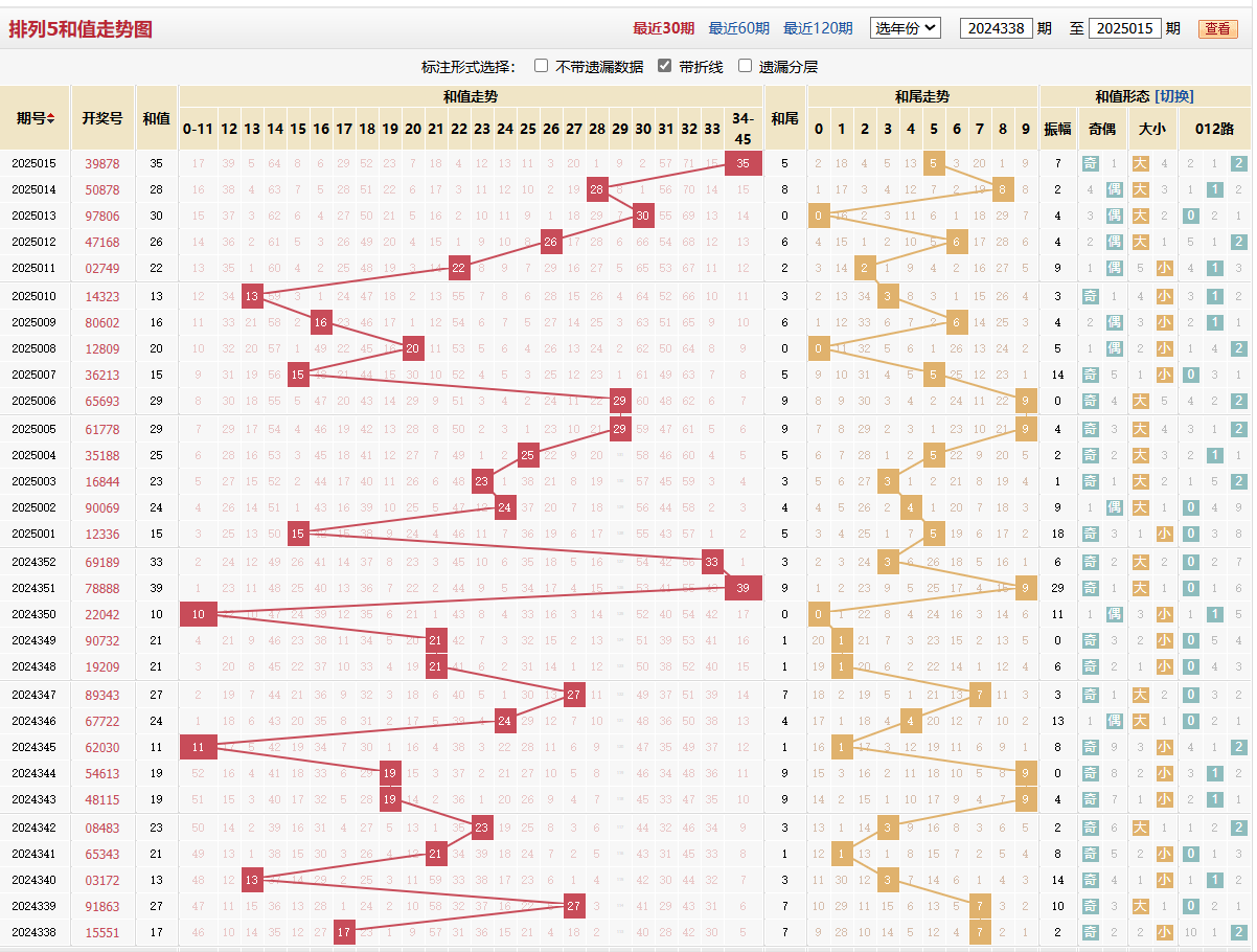 排列五第2025015期和值走势图