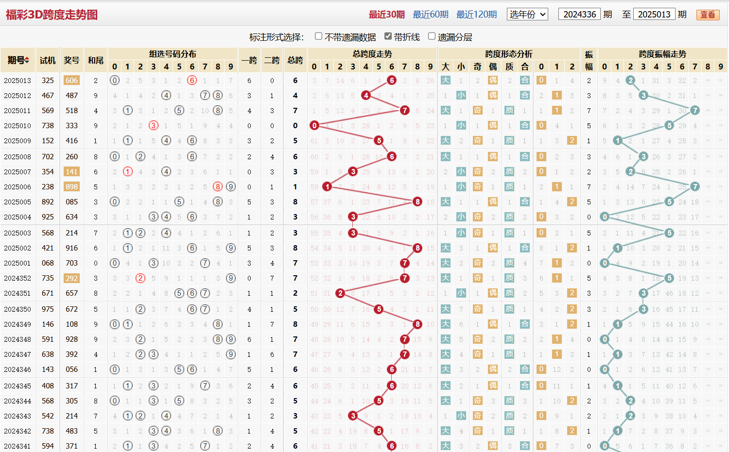 第2025013期福彩3D跨度走势图