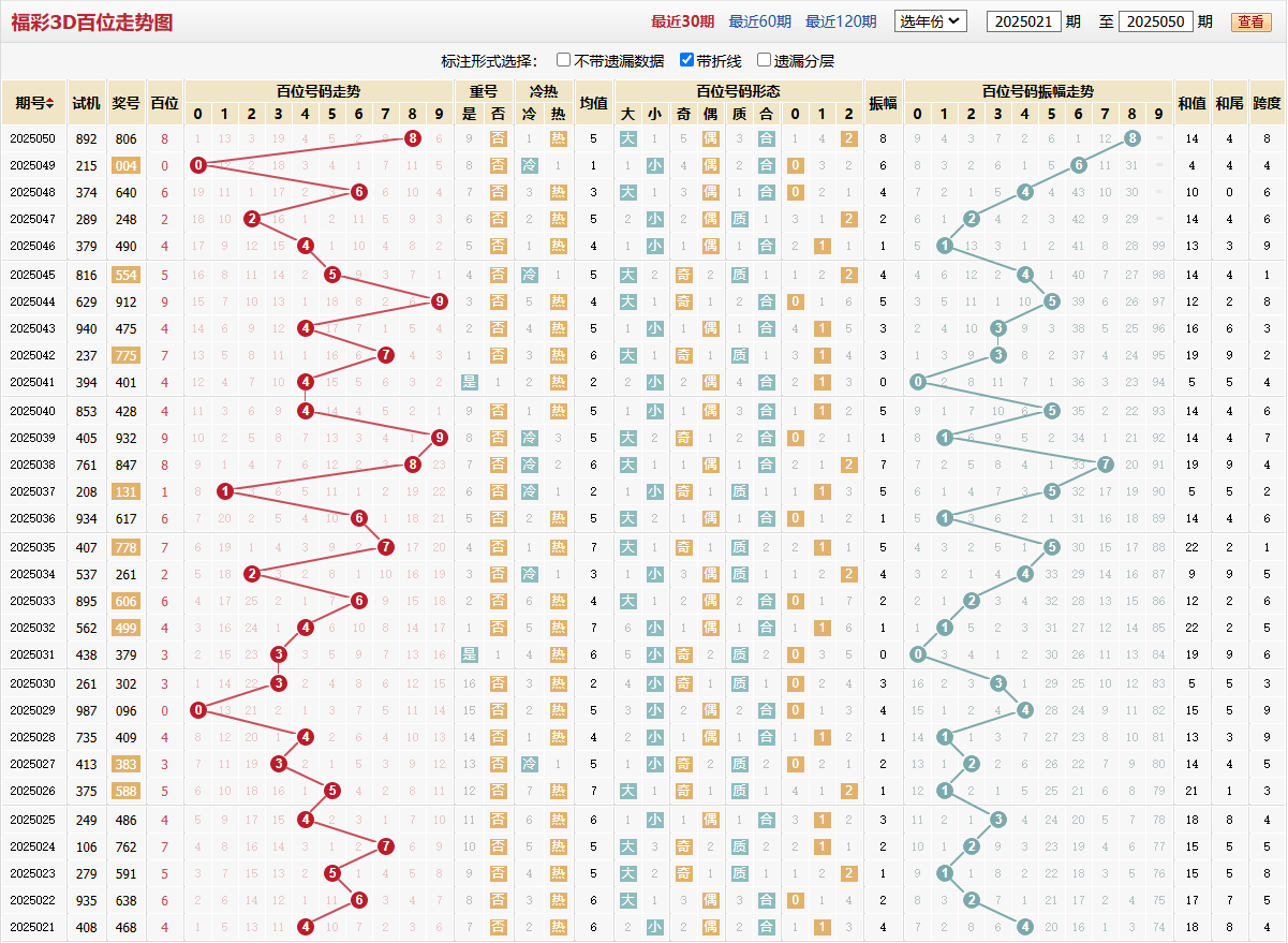 第2025050期福彩3D百位走势图