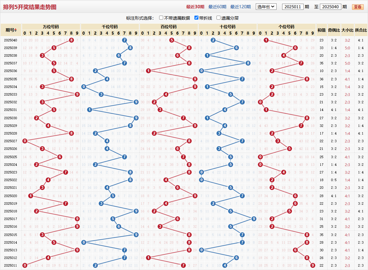 排列五第2025040期基本走势图 