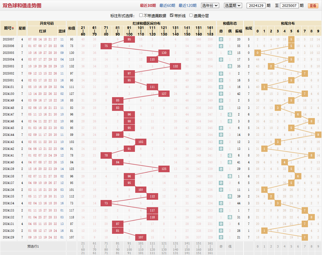 双色球第2025007期和值走势图