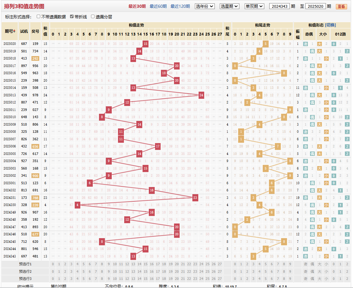 排列三第2025020期和值走势图