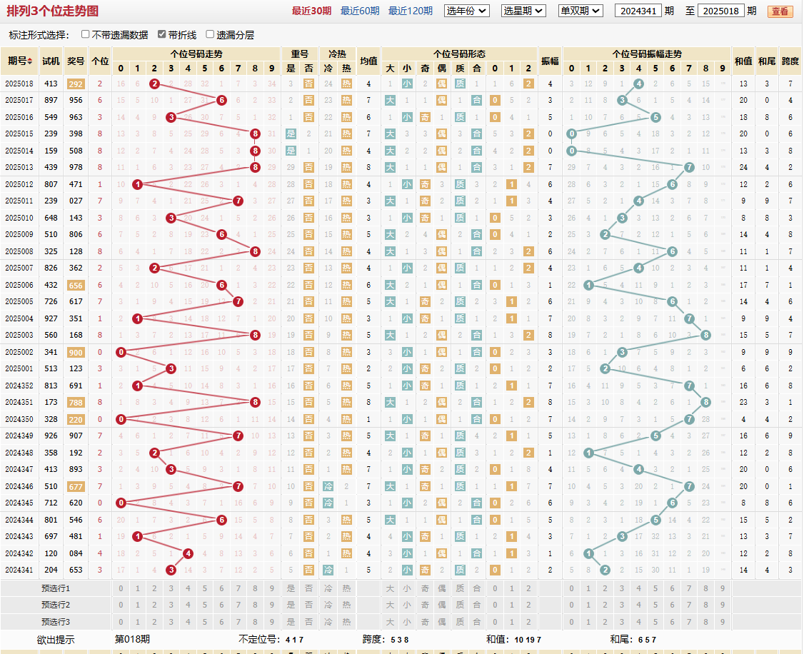 排列三第2025018期个位走势图