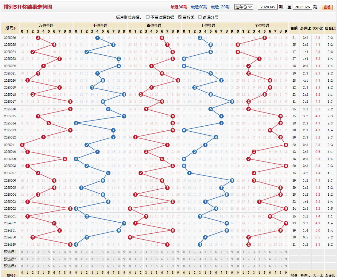 排列五第2025026期基本走势图