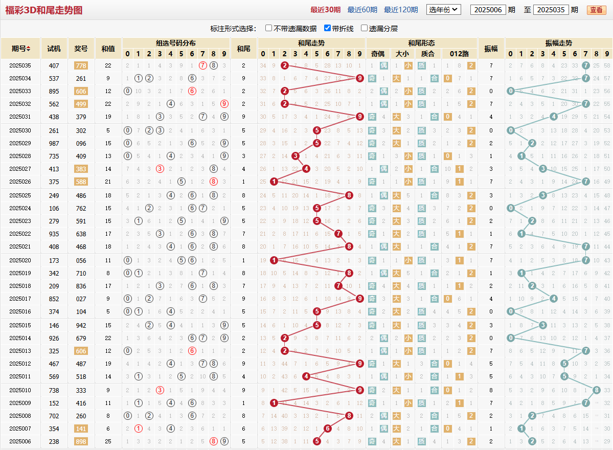 第2025035期福彩3D和尾走势图