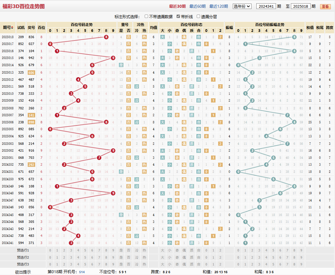 第2025018期福彩3D百位走势图