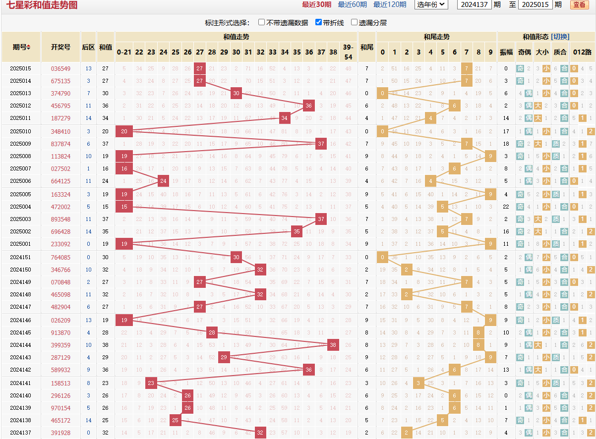 七星彩第2025015期和值走势图