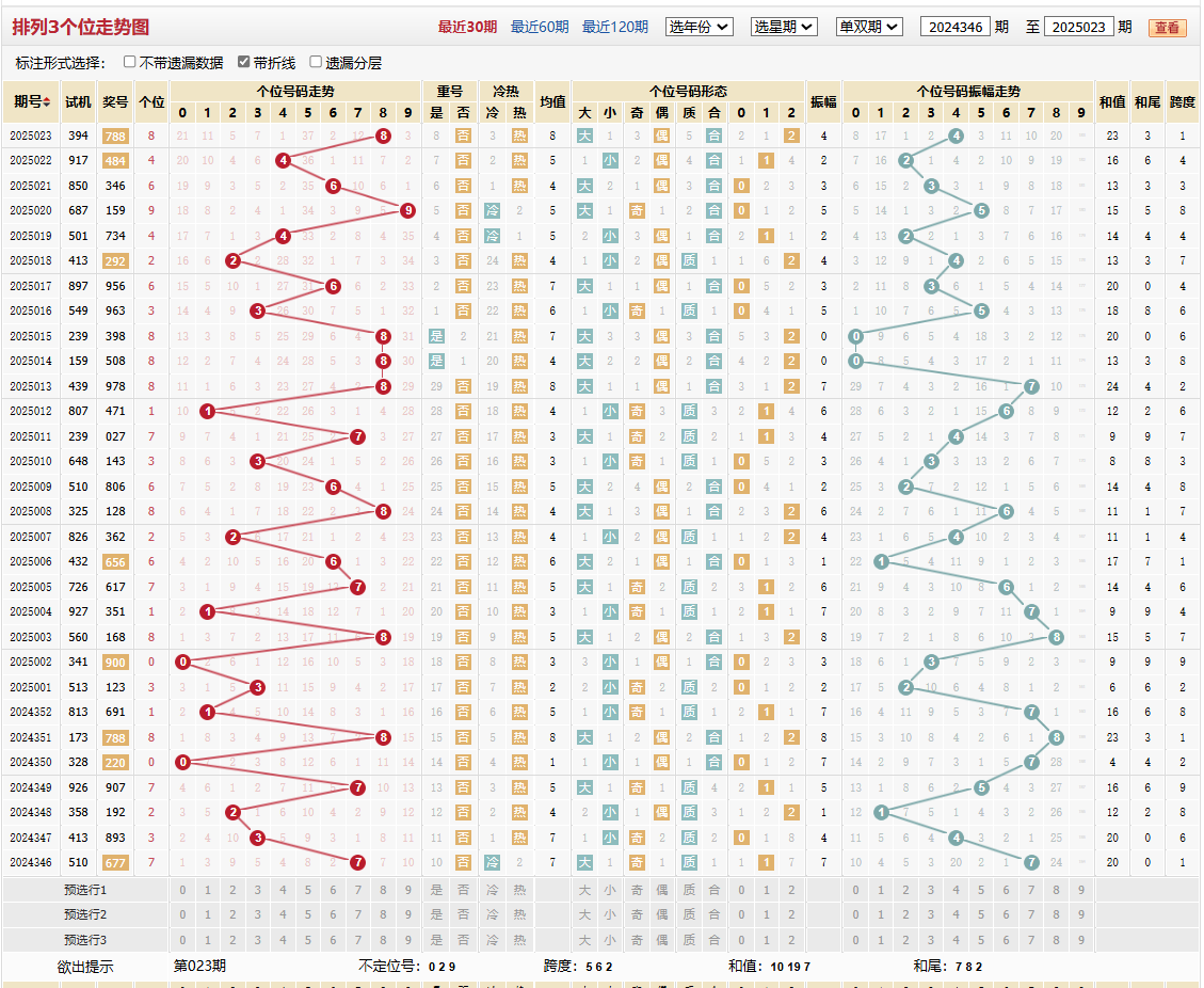 排列三第2025023期个位走势图